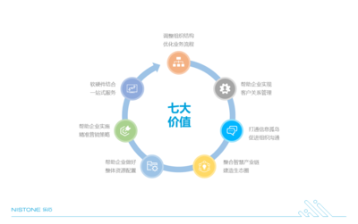 樂石企業(yè)數(shù)字化服務(wù)方案 打造共享生態(tài)圈，構(gòu)建持久競(jìng)爭(zhēng)優(yōu)勢(shì)