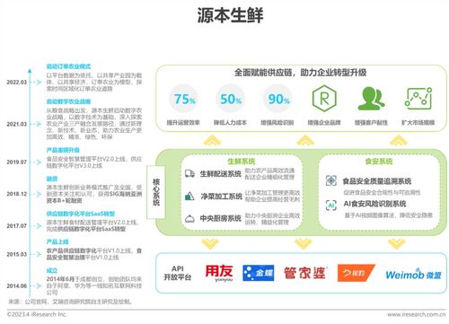 艾瑞2023年中國生鮮食材供應(yīng)鏈行業(yè)洞察 信息系統(tǒng)集成服務(wù)的關(guān)鍵驅(qū)動(dòng)