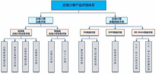 邊緣計(jì)算產(chǎn)品評(píng)測(cè)體系及方法分析 以信息系統(tǒng)集成服務(wù)為驅(qū)動(dòng)的可信度量框架